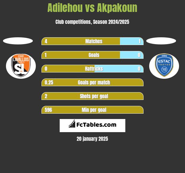 Adilehou vs Akpakoun h2h player stats