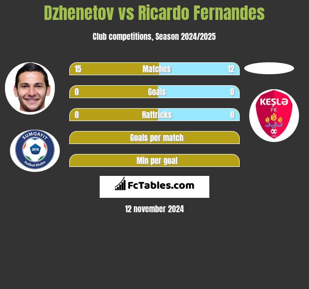 Dzhenetov vs Ricardo Fernandes h2h player stats