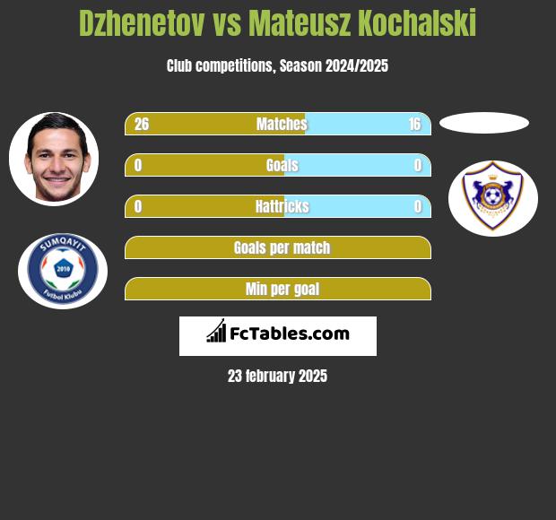 Dzhenetov vs Mateusz Kochalski h2h player stats