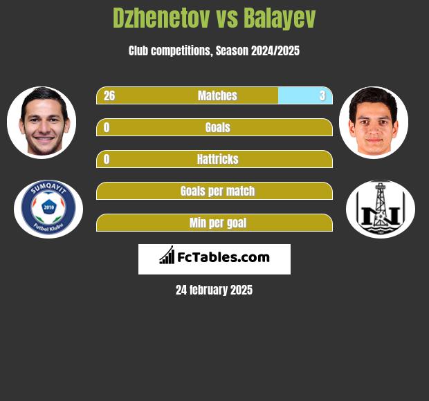 Dzhenetov vs Balayev h2h player stats