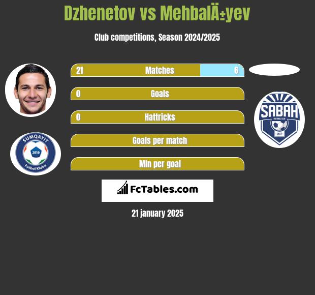 Dzhenetov vs MehbalÄ±yev h2h player stats