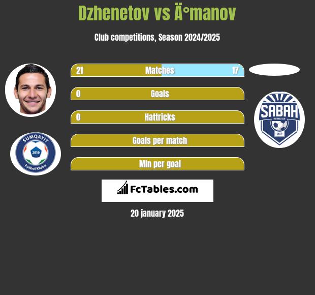 Dzhenetov vs Ä°manov h2h player stats