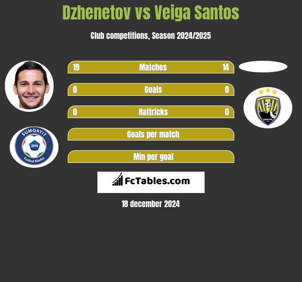 Dzhenetov vs Veiga Santos h2h player stats