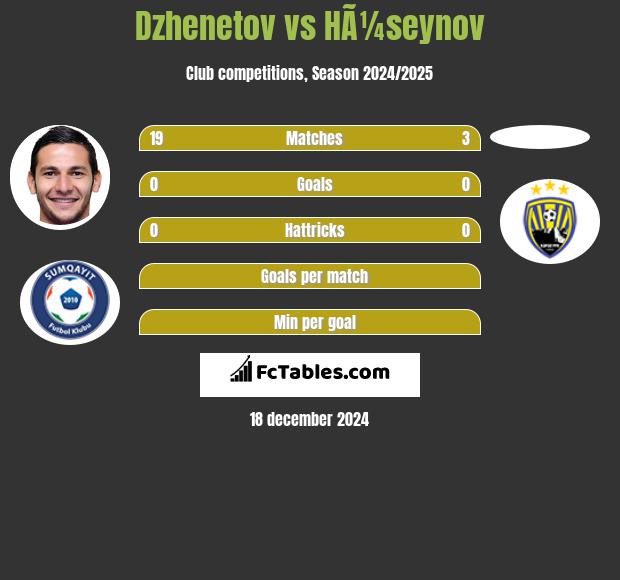 Dzhenetov vs HÃ¼seynov h2h player stats