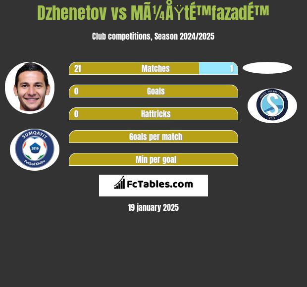 Dzhenetov vs MÃ¼ÅŸtÉ™fazadÉ™ h2h player stats