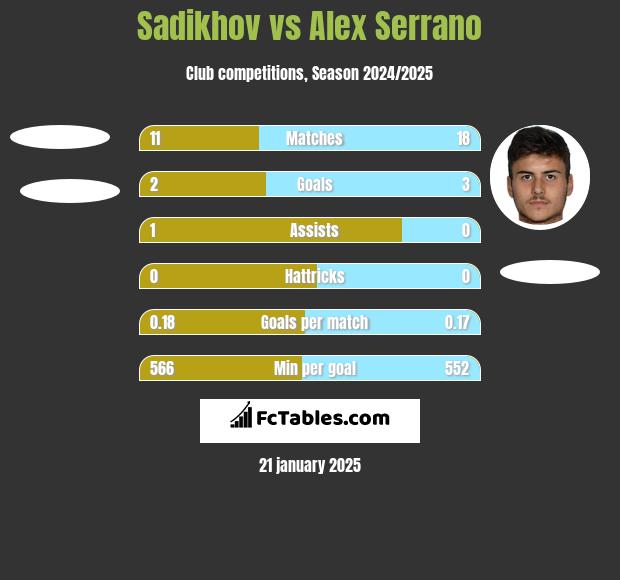 Sadikhov vs Alex Serrano h2h player stats