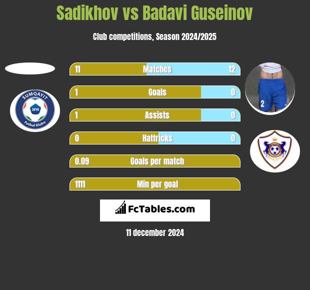 Sadikhov vs Badavi Guseinov h2h player stats