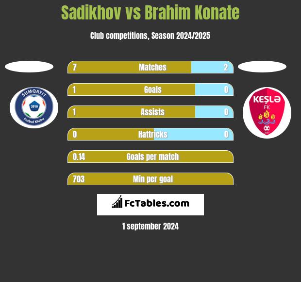 Sadikhov vs Brahim Konate h2h player stats