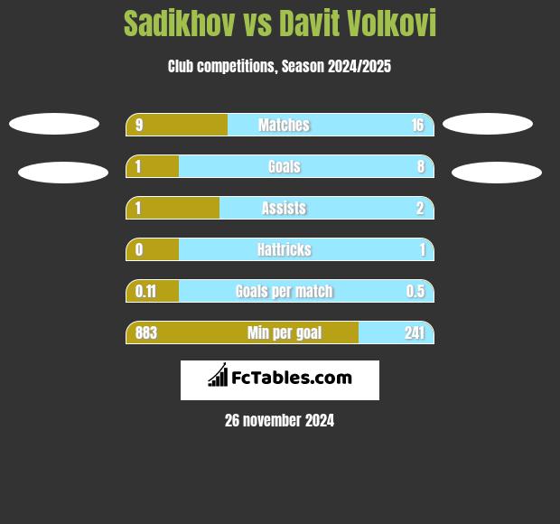 Sadikhov vs Davit Volkovi h2h player stats