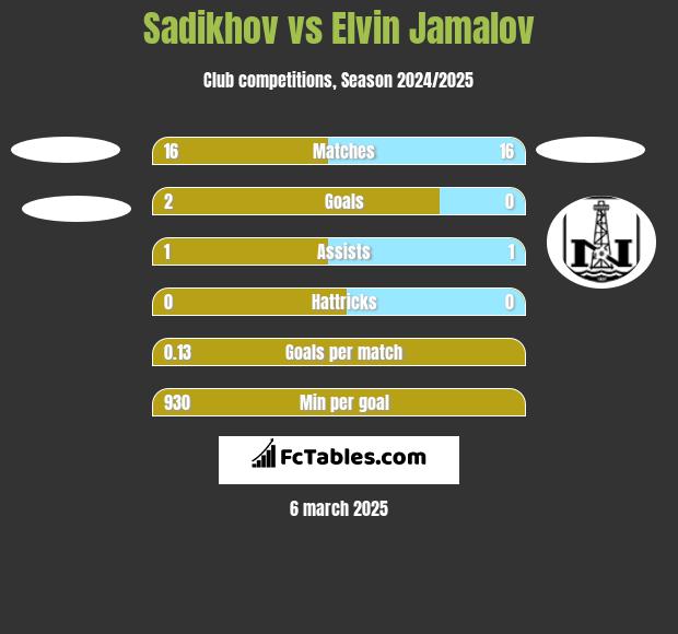 Sadikhov vs Elvin Jamalov h2h player stats