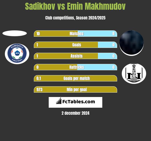 Sadikhov vs Emin Makhmudov h2h player stats