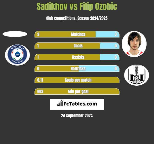 Sadikhov vs Filip Ozobic h2h player stats