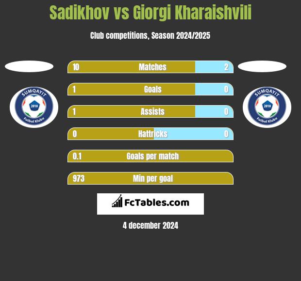 Sadikhov vs Giorgi Kharaishvili h2h player stats