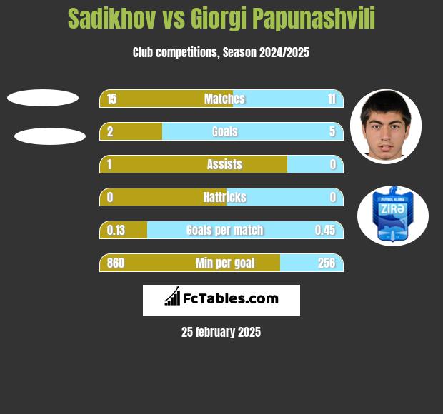 Sadikhov vs Giorgi Papunashvili h2h player stats