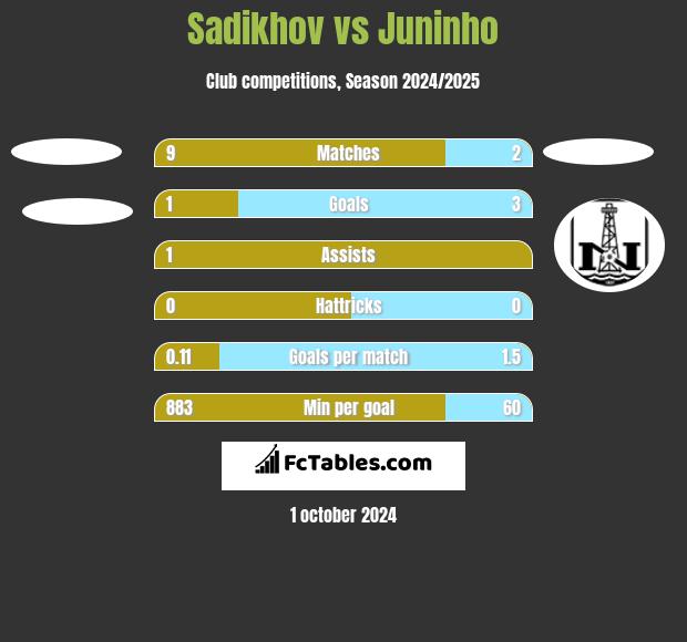 Sadikhov vs Juninho h2h player stats