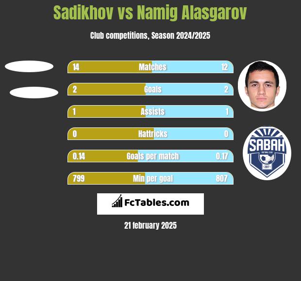 Sadikhov vs Namig Alasgarov h2h player stats