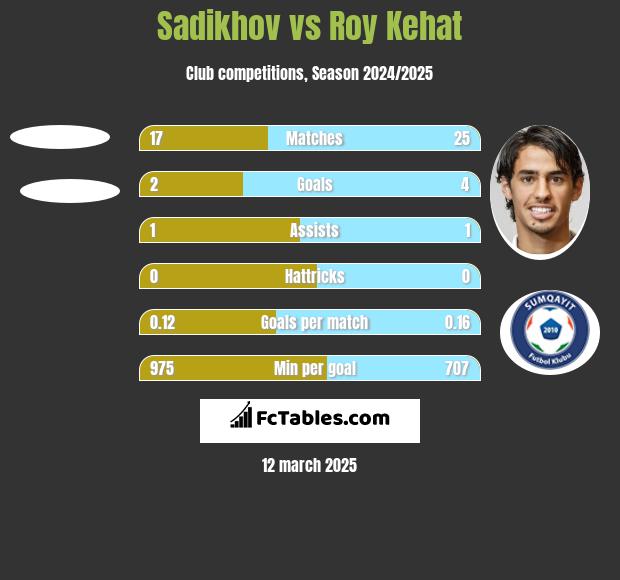 Sadikhov vs Roy Kehat h2h player stats