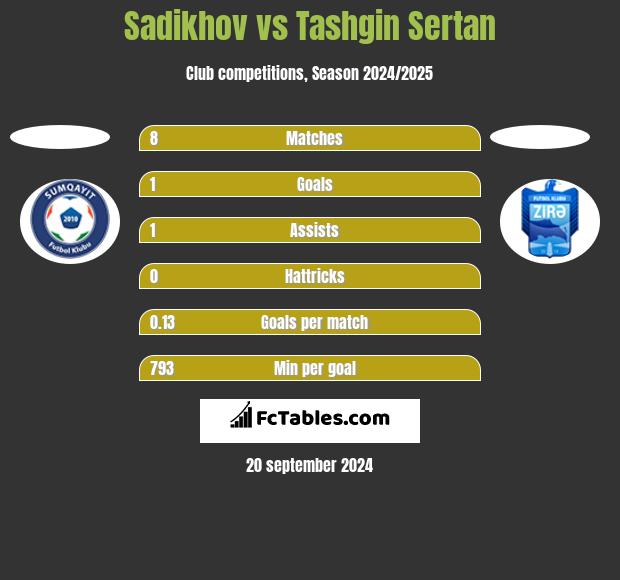 Sadikhov vs Tashgin Sertan h2h player stats