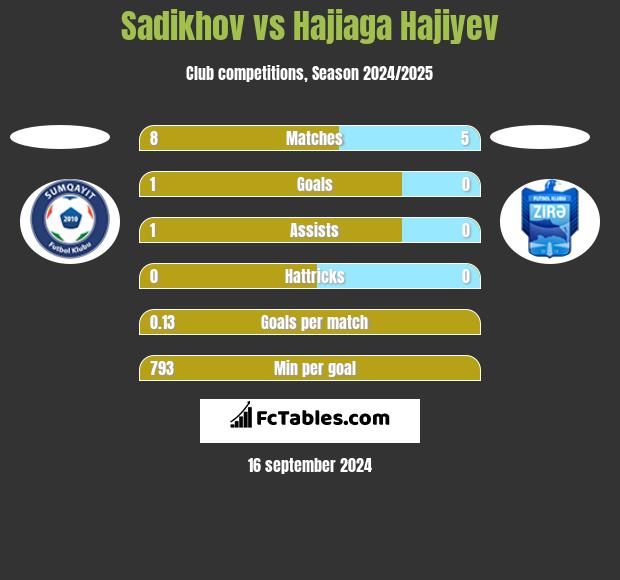 Sadikhov vs Hajiaga Hajiyev h2h player stats