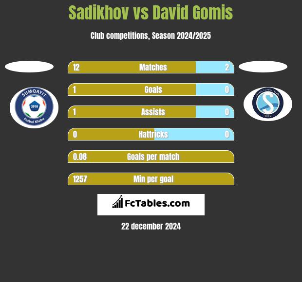 Sadikhov vs David Gomis h2h player stats