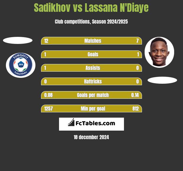 Sadikhov vs Lassana N'Diaye h2h player stats