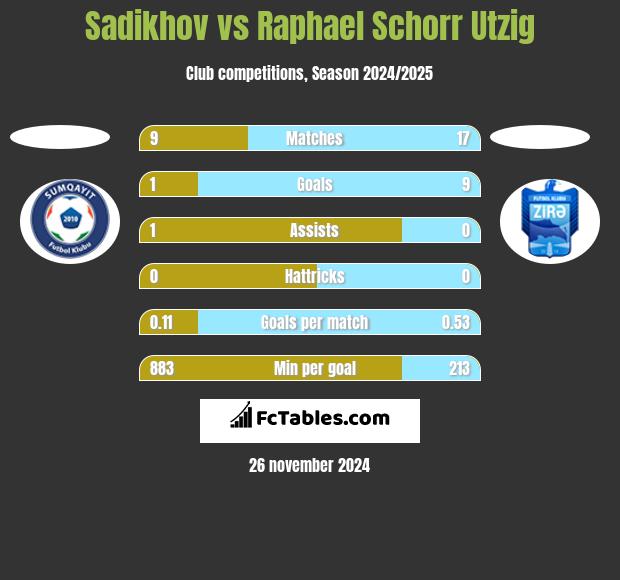 Sadikhov vs Raphael Schorr Utzig h2h player stats