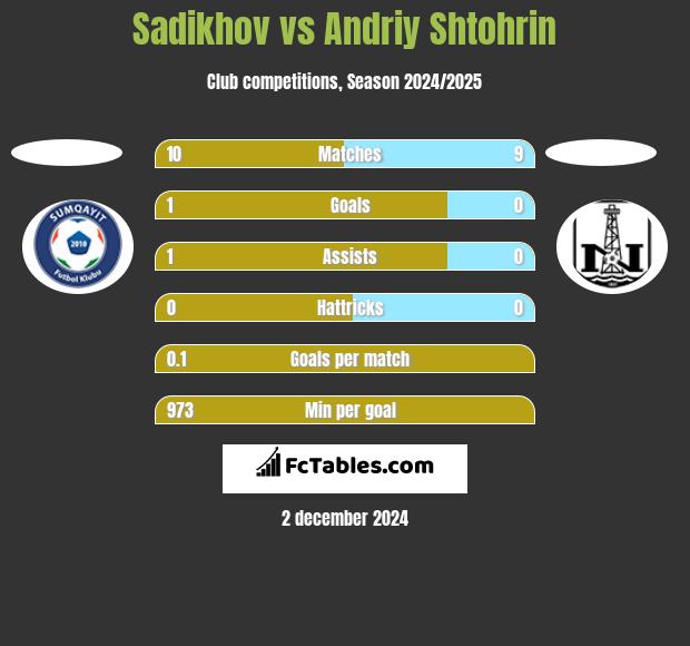 Sadikhov vs Andriy Shtohrin h2h player stats