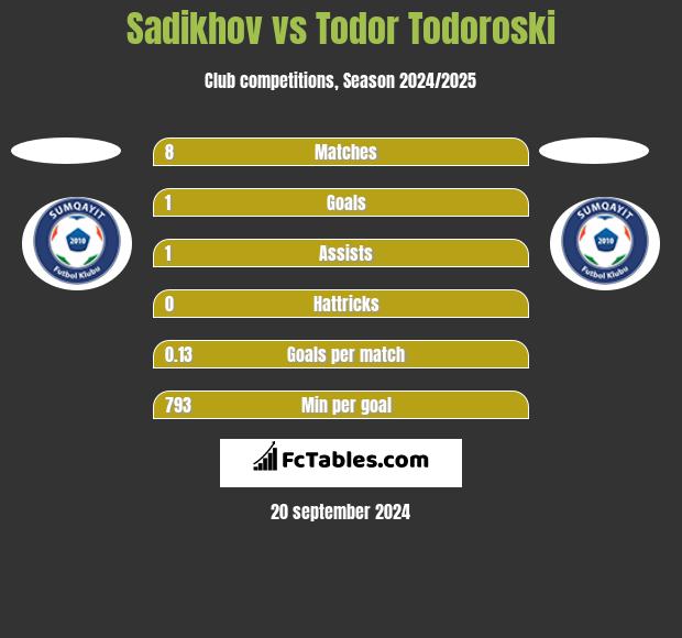 Sadikhov vs Todor Todoroski h2h player stats