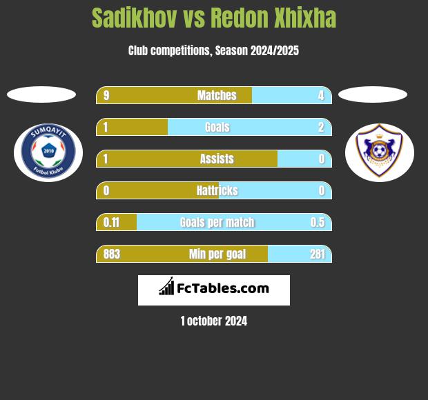 Sadikhov vs Redon Xhixha h2h player stats