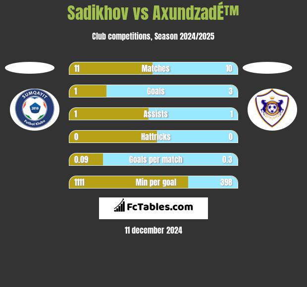 Sadikhov vs AxundzadÉ™ h2h player stats