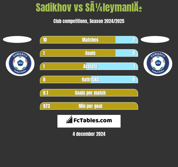 Sadikhov vs SÃ¼leymanlÄ± h2h player stats