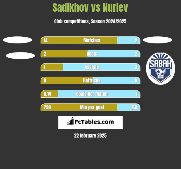 Sadikhov vs Nuriev h2h player stats