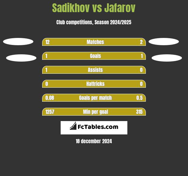 Sadikhov vs Jafarov h2h player stats