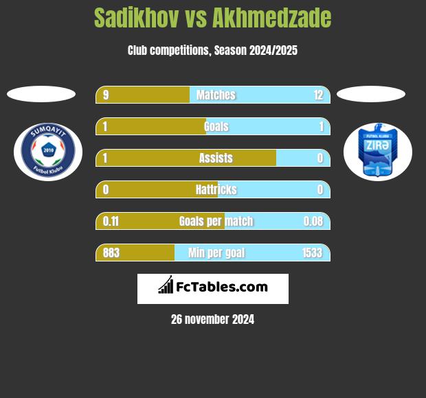 Sadikhov vs Akhmedzade h2h player stats