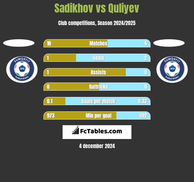 Sadikhov vs Quliyev h2h player stats