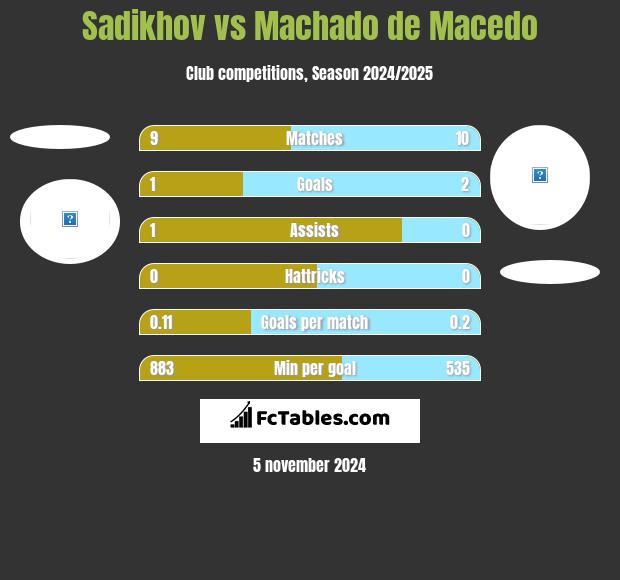 Sadikhov vs Machado de Macedo h2h player stats