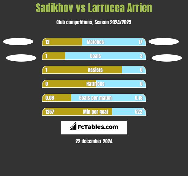 Sadikhov vs Larrucea Arrien h2h player stats