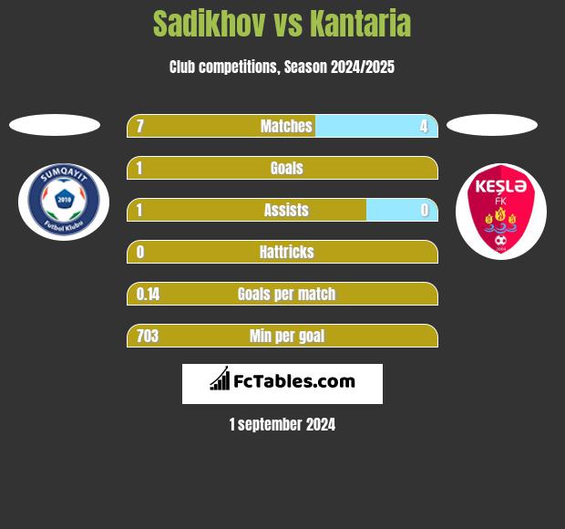 Sadikhov vs Kantaria h2h player stats