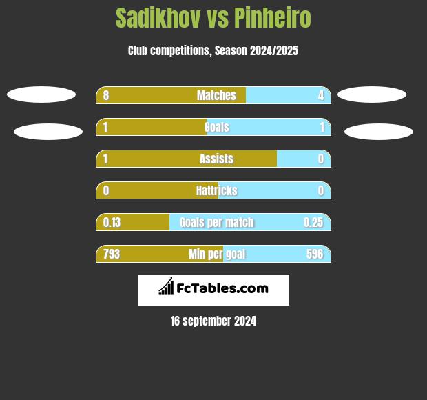 Sadikhov vs Pinheiro h2h player stats