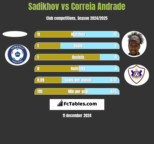 Sadikhov vs Correia Andrade h2h player stats