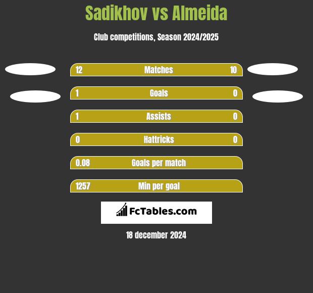 Sadikhov vs Almeida h2h player stats