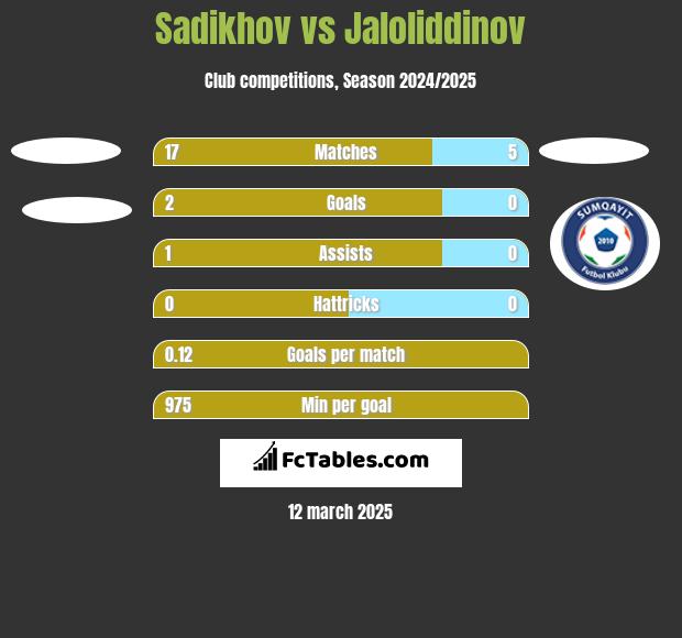 Sadikhov vs Jaloliddinov h2h player stats