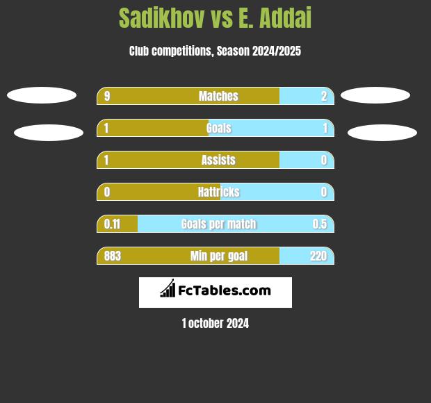 Sadikhov vs E. Addai h2h player stats