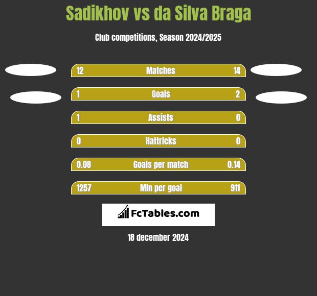 Sadikhov vs da Silva Braga h2h player stats