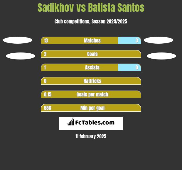 Sadikhov vs Batista Santos h2h player stats