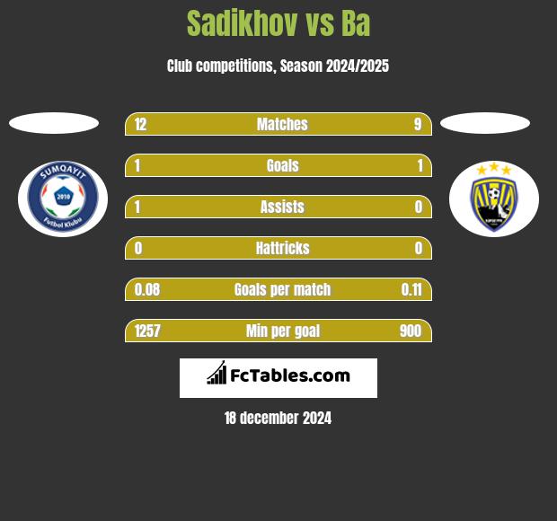 Sadikhov vs Ba h2h player stats