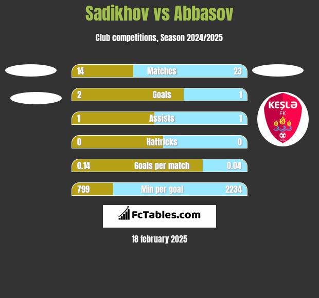 Sadikhov vs Abbasov h2h player stats