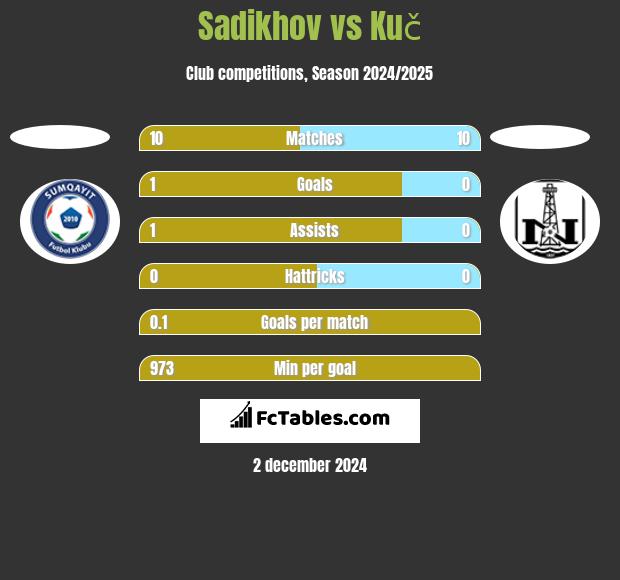 Sadikhov vs Kuč h2h player stats