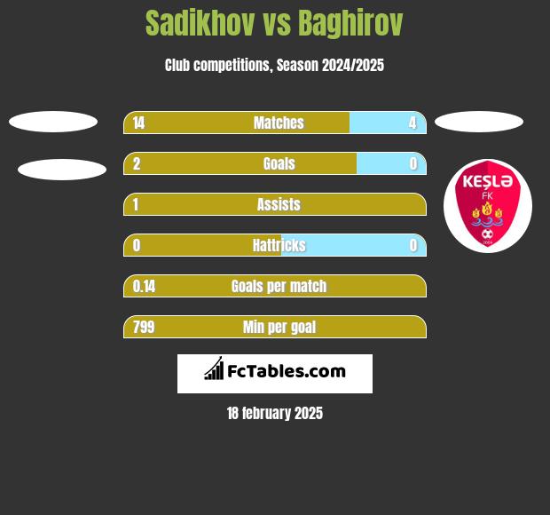 Sadikhov vs Baghirov h2h player stats