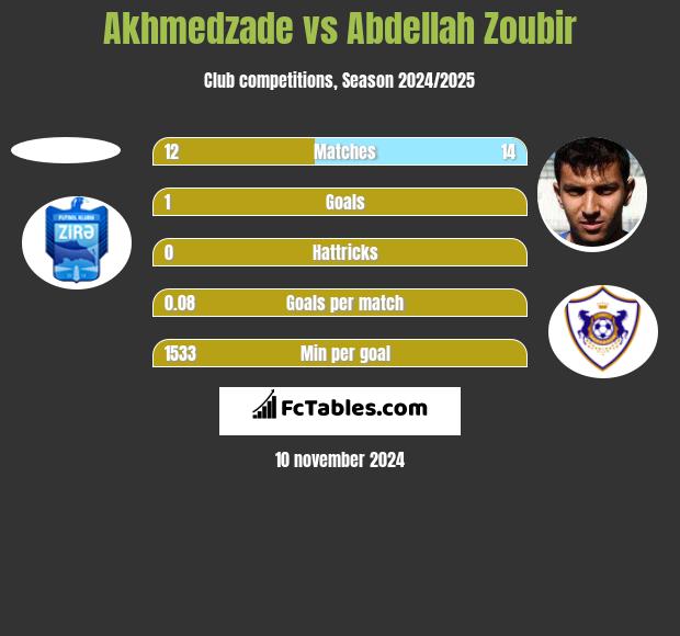 Akhmedzade vs Abdellah Zoubir h2h player stats